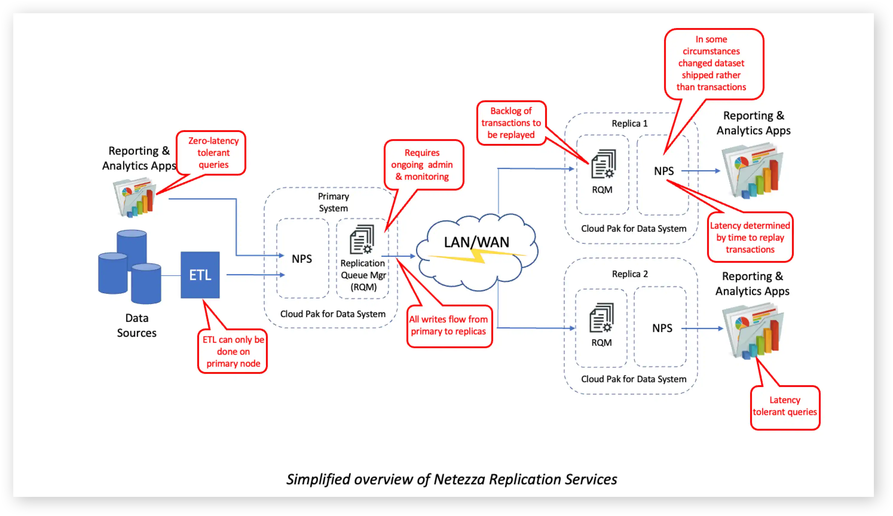 Simplied Overview of Netezza Replication Services