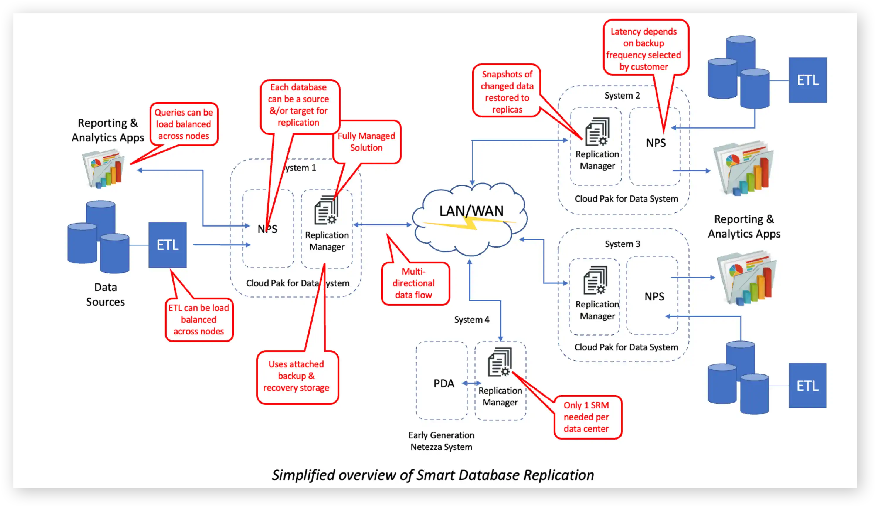 Simplified Overview of Smart Database Replication
