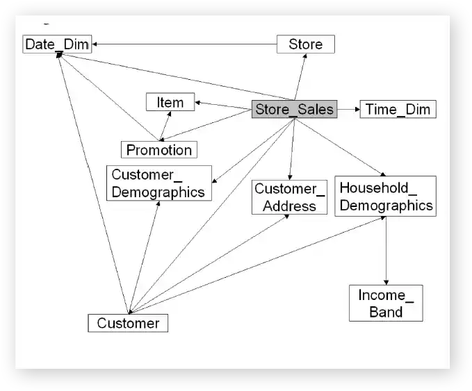 Data Model of Benchmark data