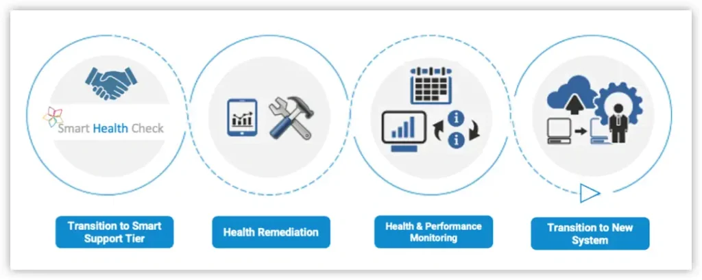 Smart System Health Steps