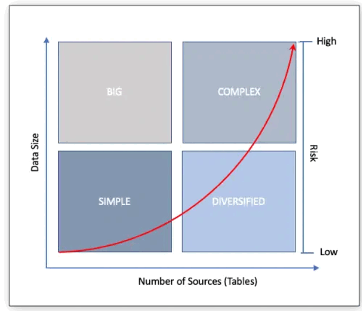 Complex Data Risks