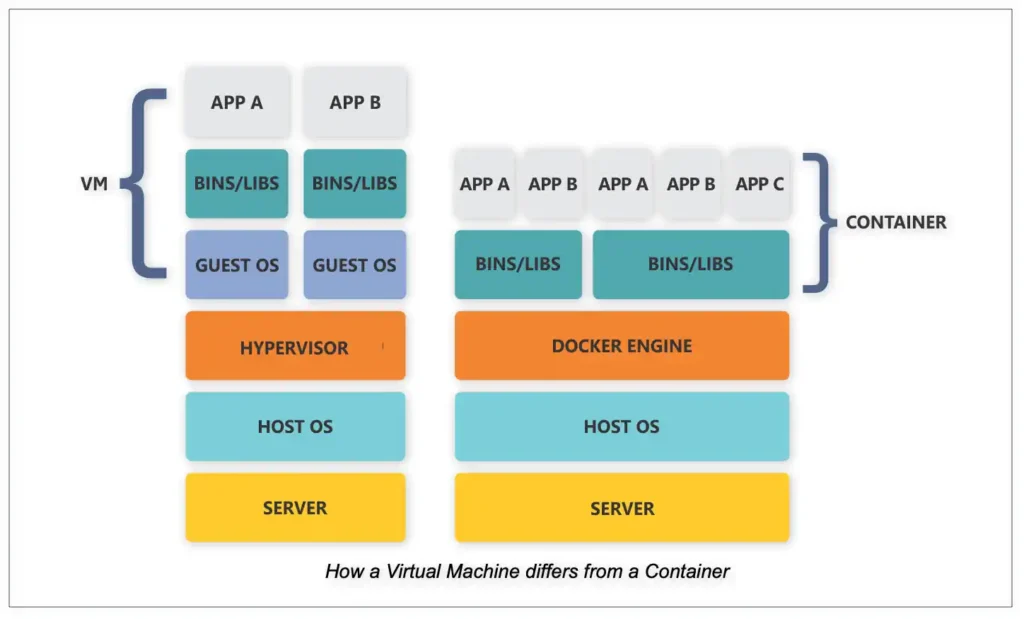 VM versus Container Diagram