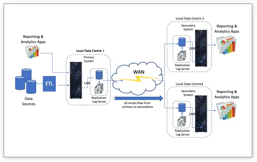 Netezza Database Replication