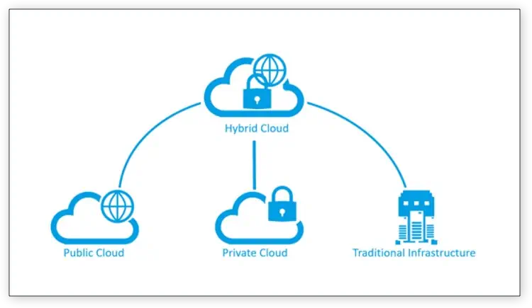 Hybrid Cloud