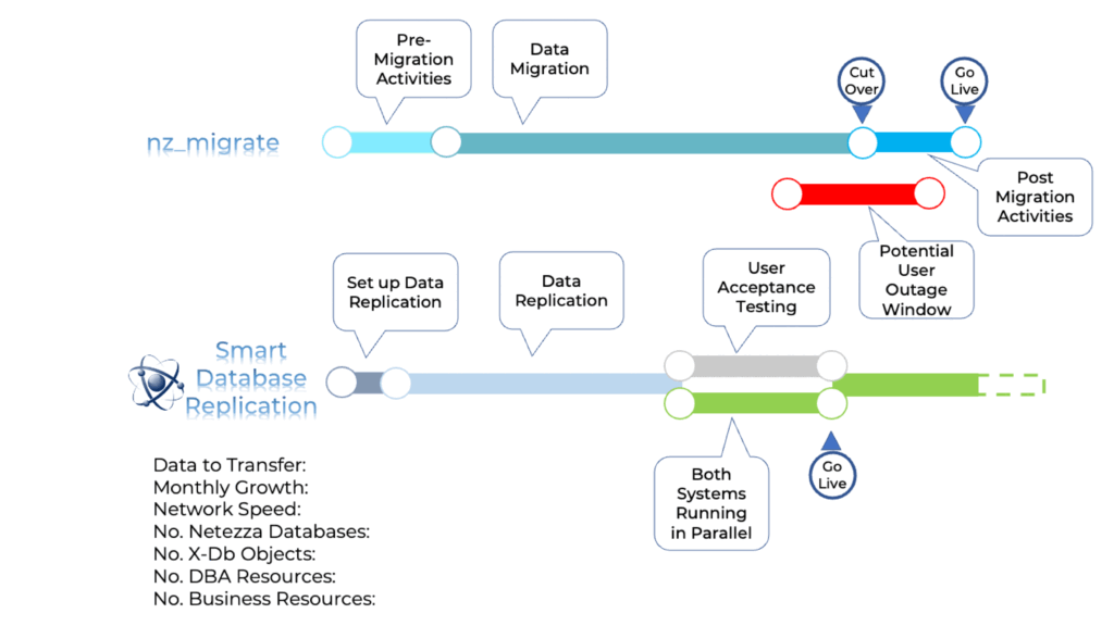 cp4d migration using Smart Database Replication versus nzmigrate