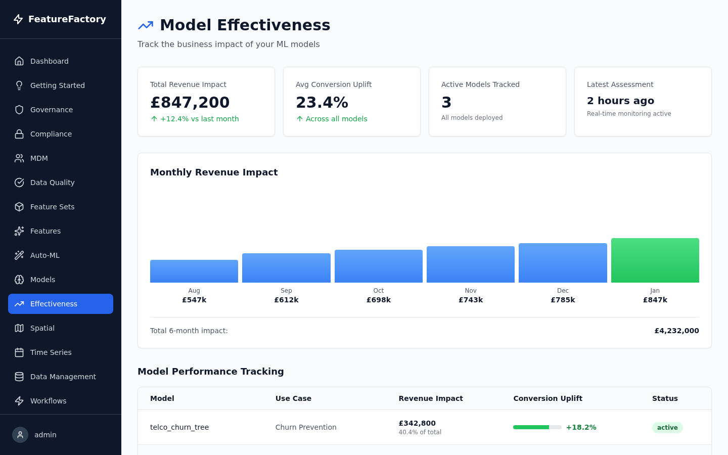 FeatureFactory Model Effectiveness Dashboard showing revenue impact and conversion uplift